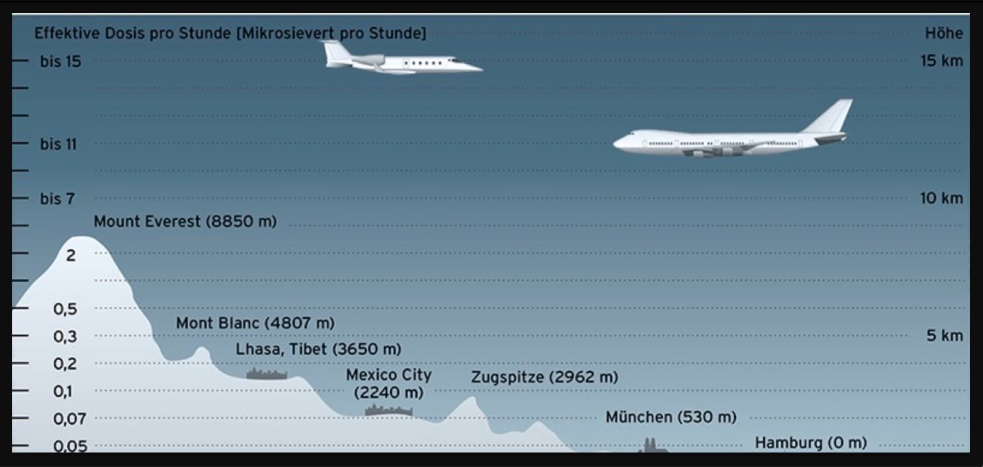 Höhenvergleich: 10'000 Höhenmeter